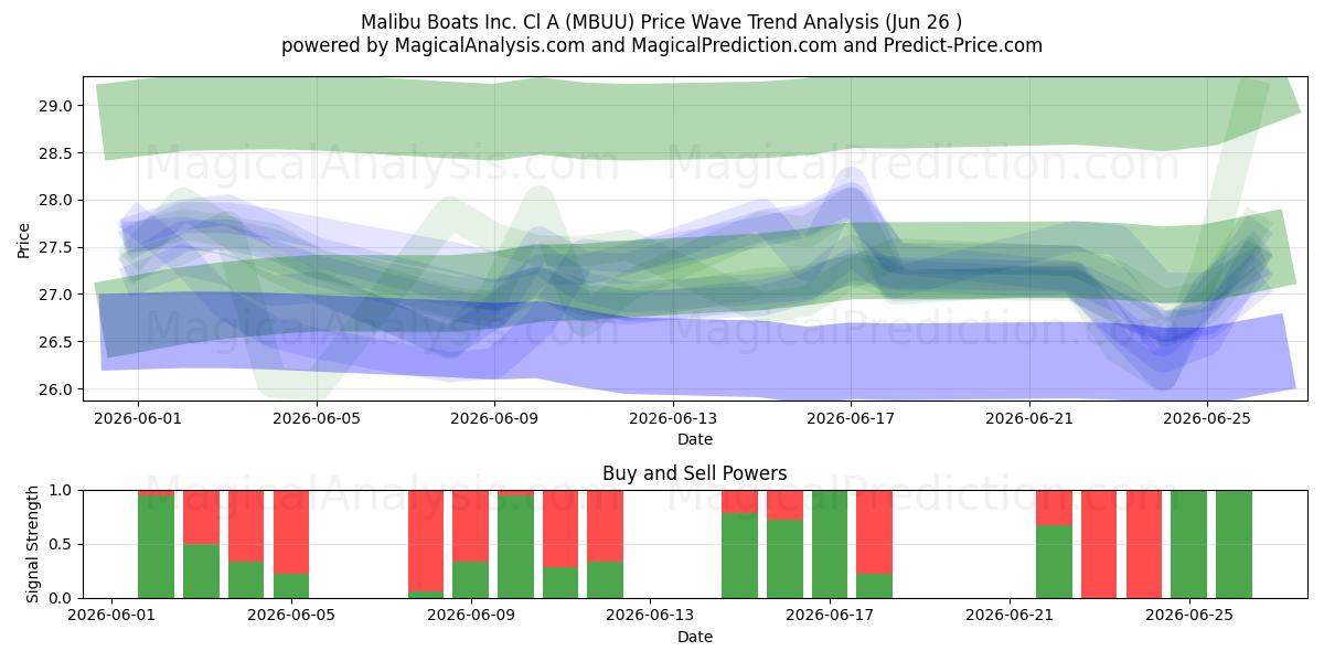  Malibu Boats Inc. Cl A (MBUU) Support and Resistance area (25 Jun) 