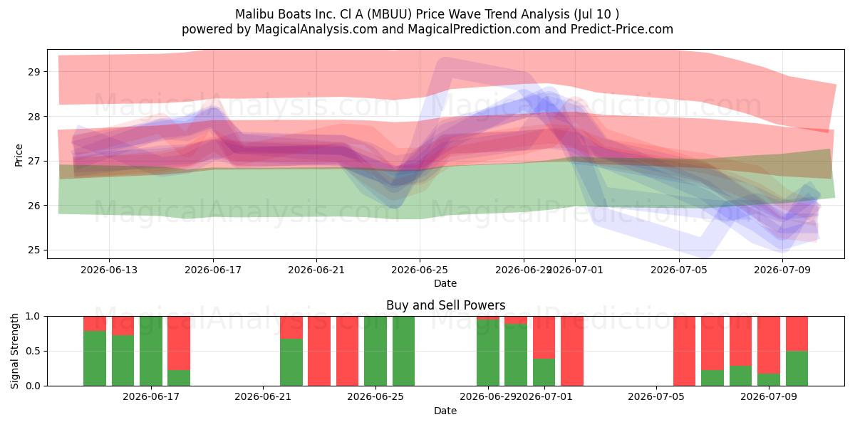  Malibu Boats Inc. Cl A (MBUU) Support and Resistance area (01 Jul) 