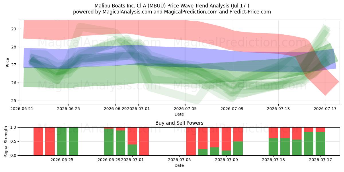 Malibu Boats Inc. Cl A (MBUU) Support and Resistance area (16 Jul) 