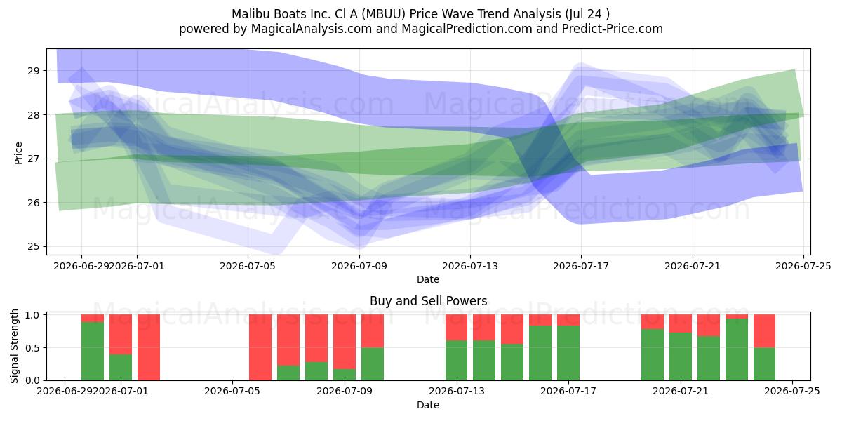  Malibu Boats Inc. Cl A (MBUU) Support and Resistance area (23 Jul) 