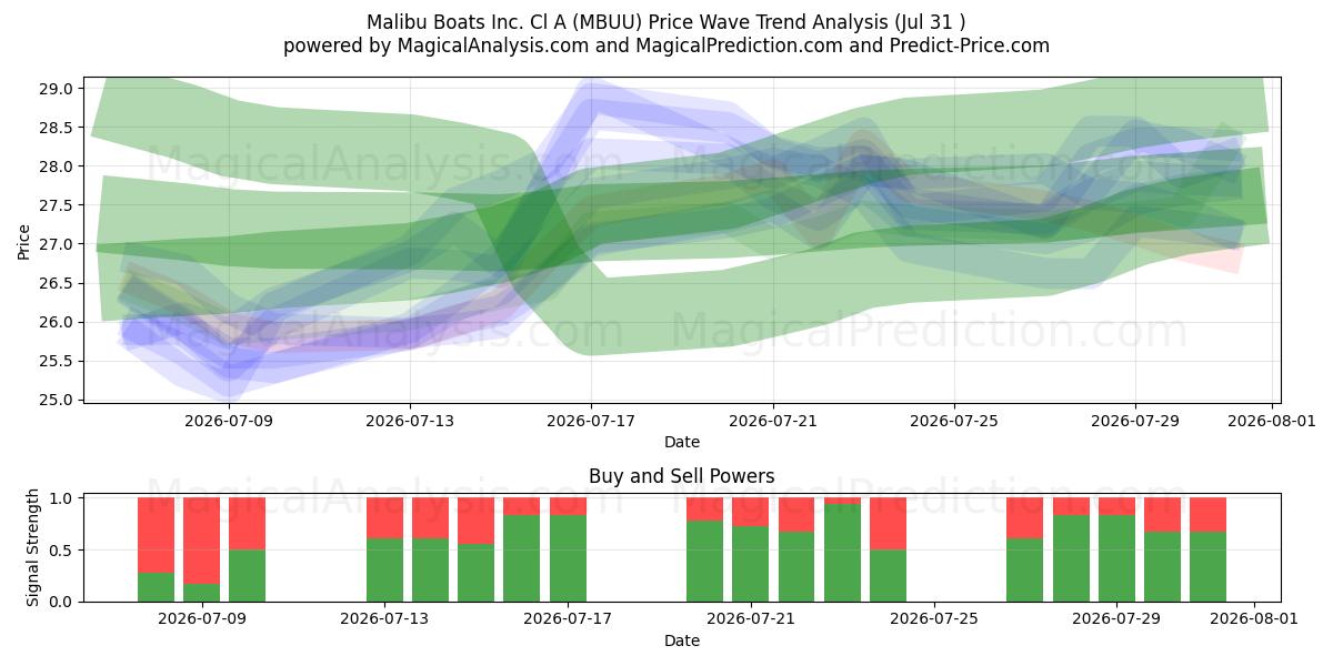  Malibu Boats Inc. Cl A (MBUU) Support and Resistance area (30 Jul) 