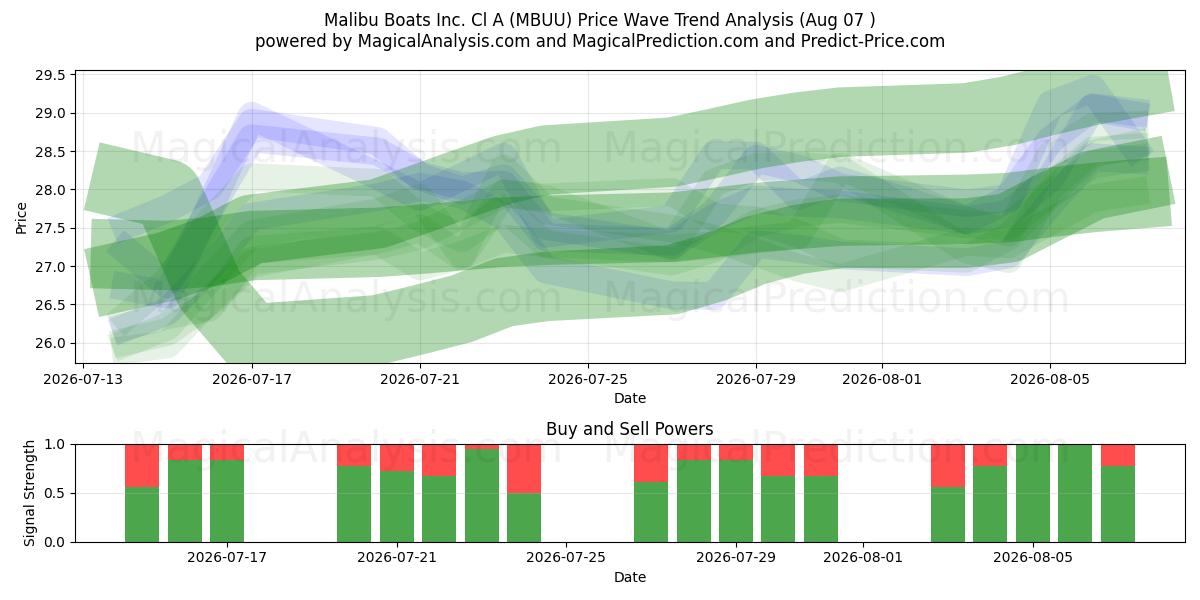  Malibu Boats Inc. Cl A (MBUU) Support and Resistance area (06 Aug) 