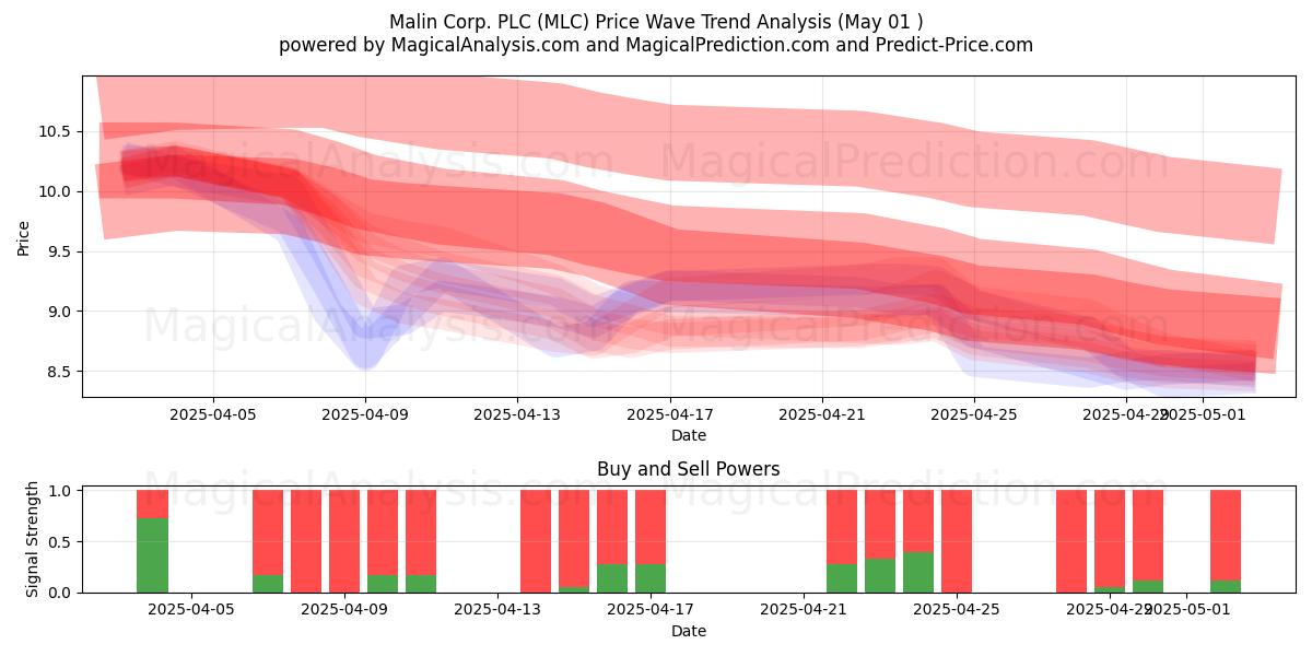 Malin Corp. PLC (MLC) Support and Resistance area (01 May) Malin Corp. PLC (MLC) Support and Resistance area (01 May)