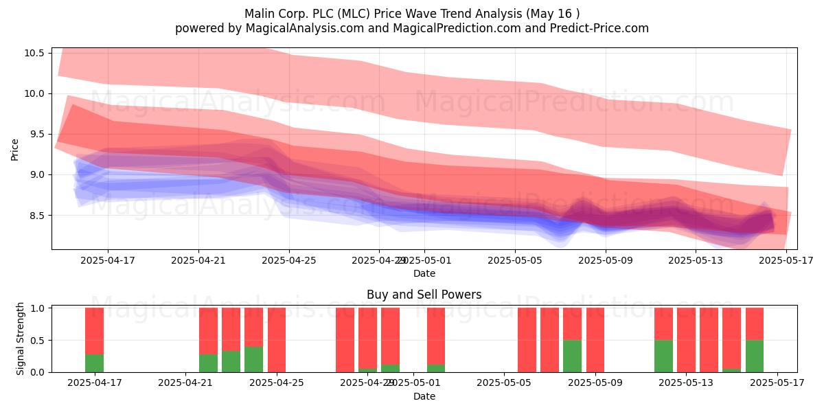  Malin Corp. PLC (MLC) Support and Resistance area (16 May) 