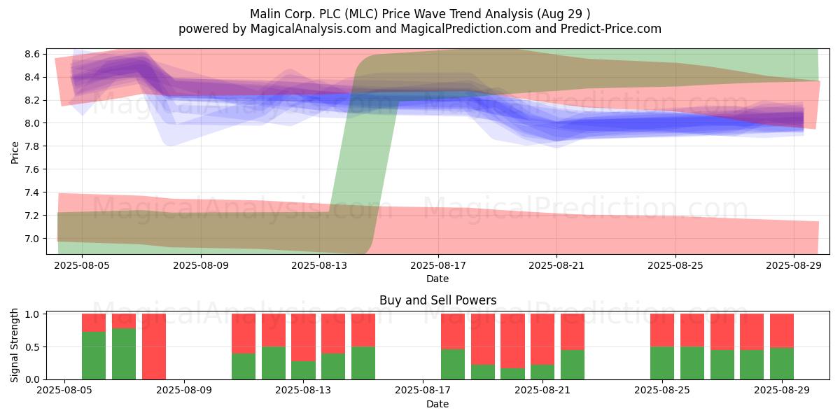  Malin Corp. PLC (MLC) Support and Resistance area (28 Aug) 