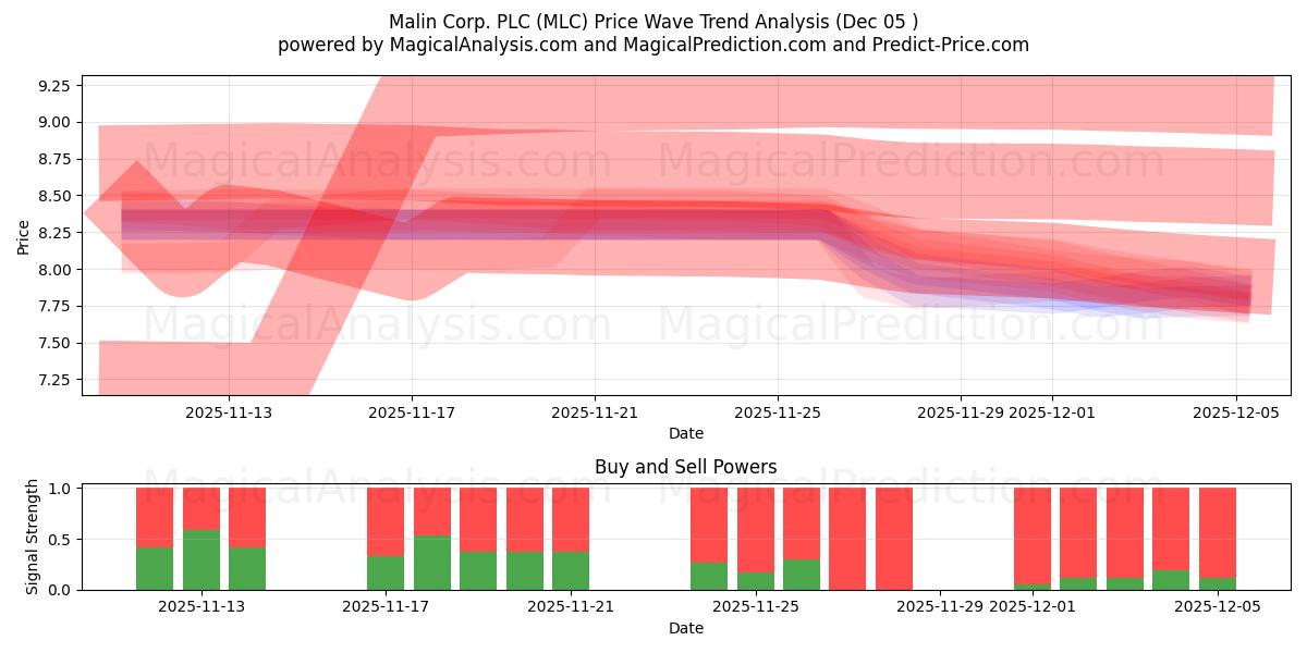  Malin Corp. PLC (MLC) Support and Resistance area (04 Dec) 