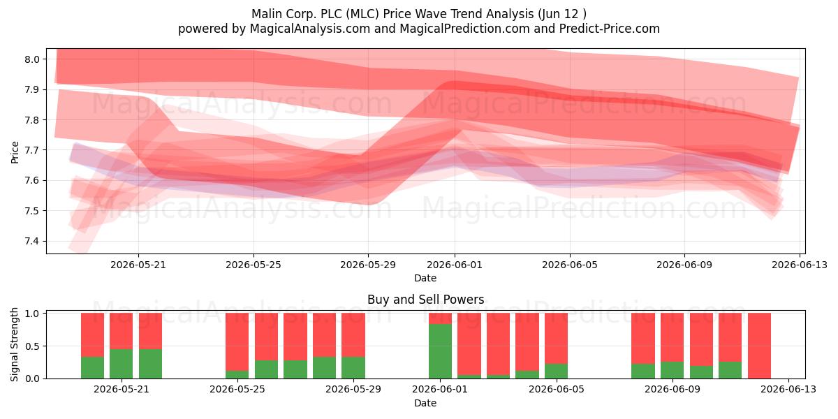  Malin Corp. PLC (MLC) Support and Resistance area (09 Jun) 