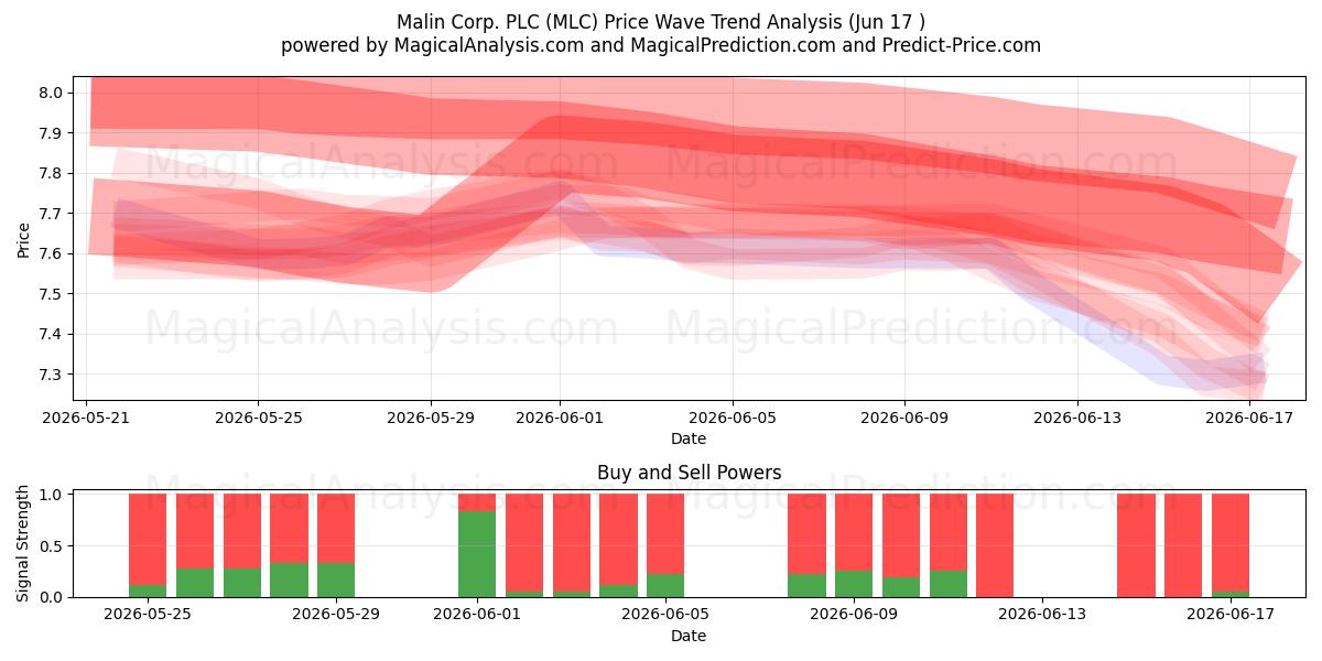  Malin Corp. PLC (MLC) Support and Resistance area (11 Jun) 