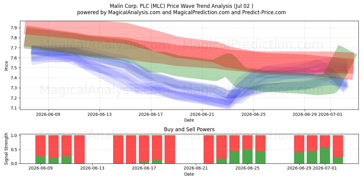  Malin Corp. PLC (MLC) Support and Resistance area (01 Jul) 