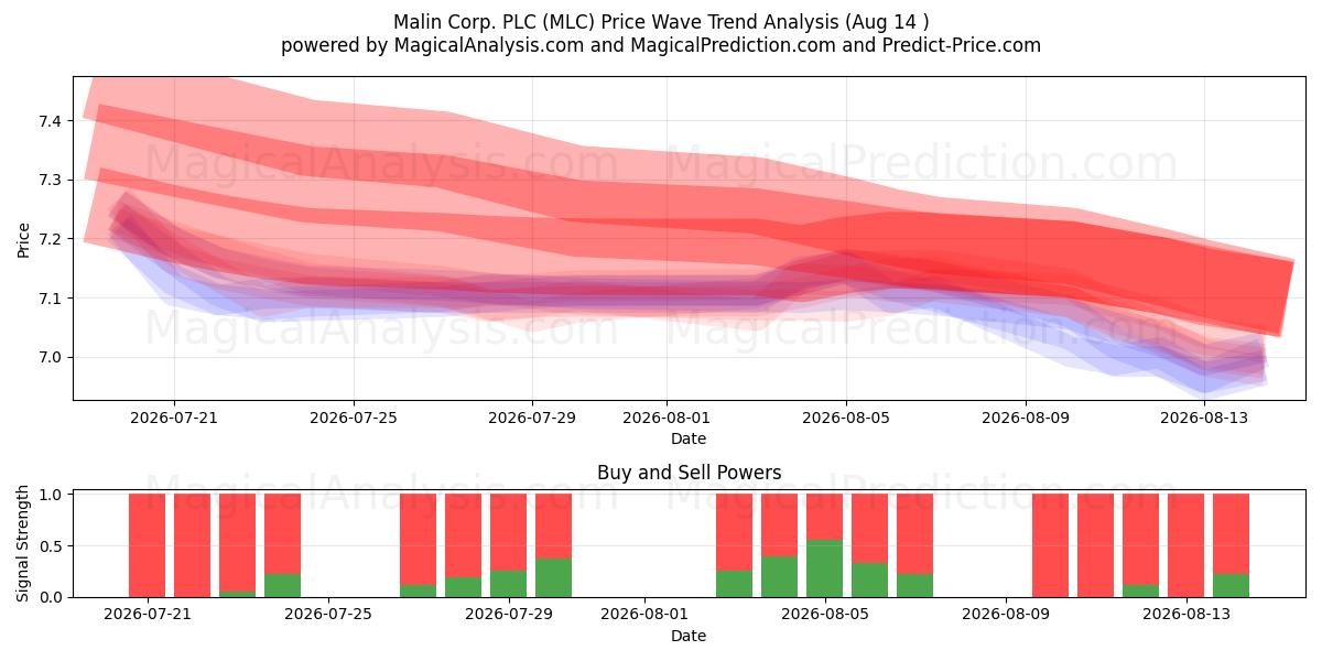  Malin Corp. PLC (MLC) Support and Resistance area (12 Aug) 