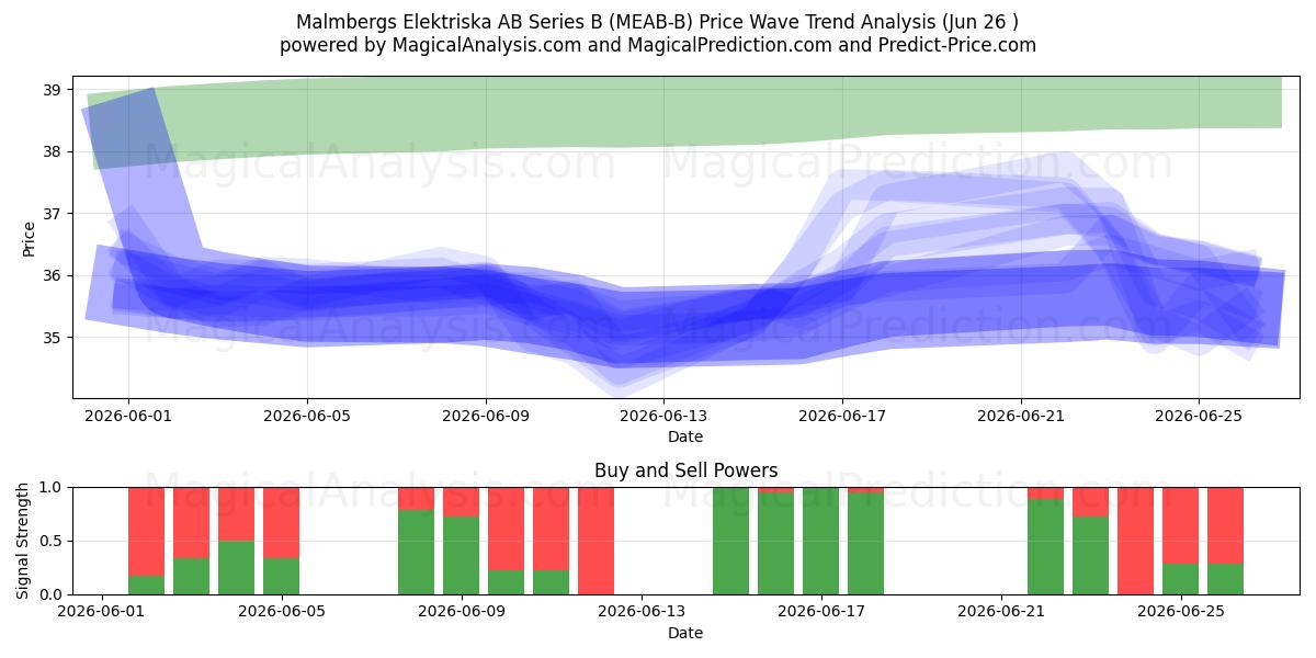  Malmbergs Elektriska AB Series B (MEAB-B) Support and Resistance area (25 Jun) 