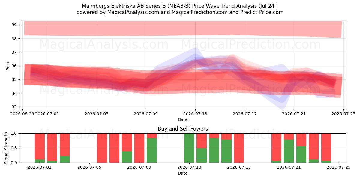  Malmbergs Elektriska AB Series B (MEAB-B) Support and Resistance area (23 Jul) 