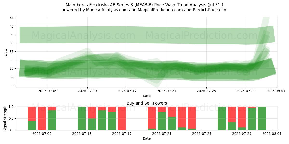  Malmbergs Elektriska AB Series B (MEAB-B) Support and Resistance area (30 Jul) 
