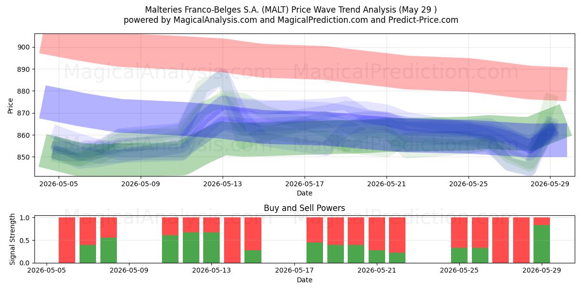  Malteries Franco-Belges S.A. (MALT) Support and Resistance area (28 May) 