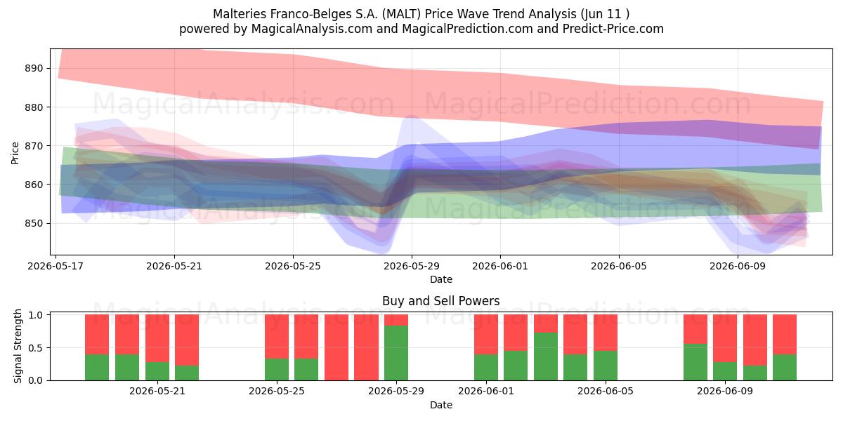  Malteries Franco-Belges S.A. (MALT) Support and Resistance area (10 Jun) 