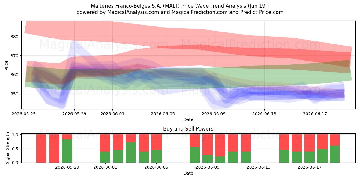  Malteries Franco-Belges S.A. (MALT) Support and Resistance area (18 Jun) 