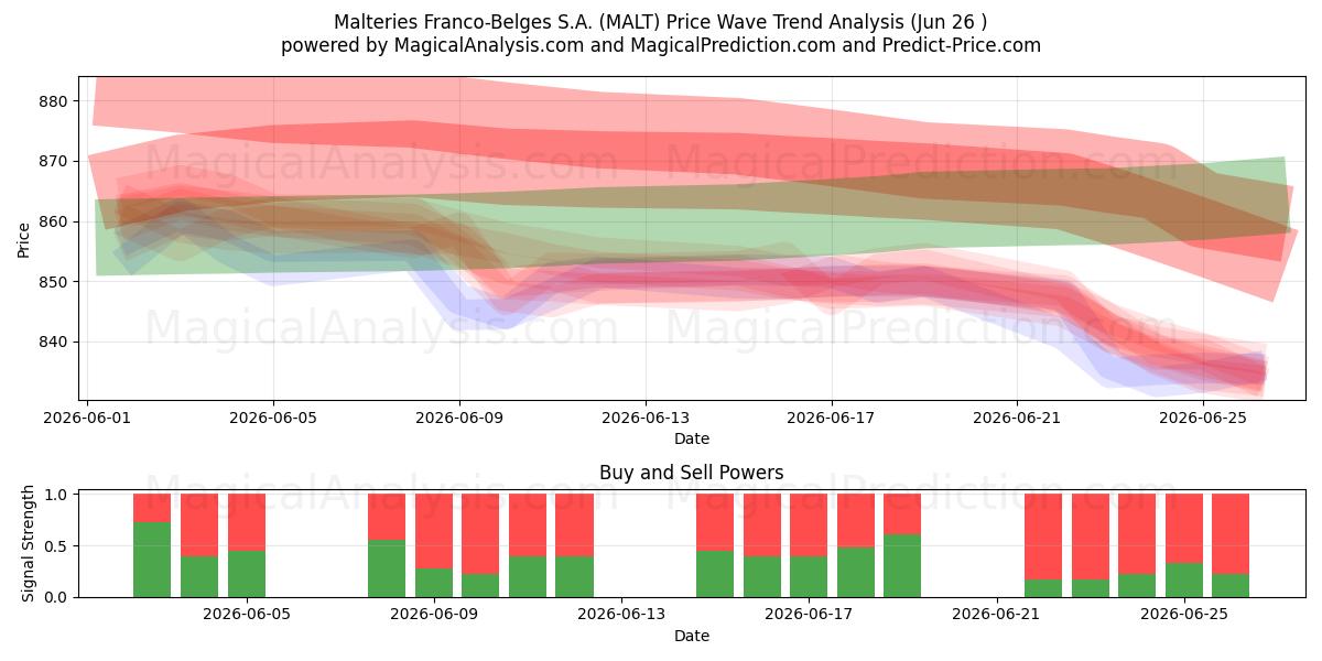  Malteries Franco-Belges S.A. (MALT) Support and Resistance area (25 Jun) 