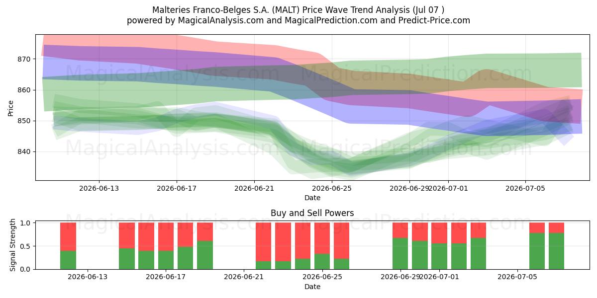  Malteries Franco-Belges S.A. (MALT) Support and Resistance area (06 Jul) 