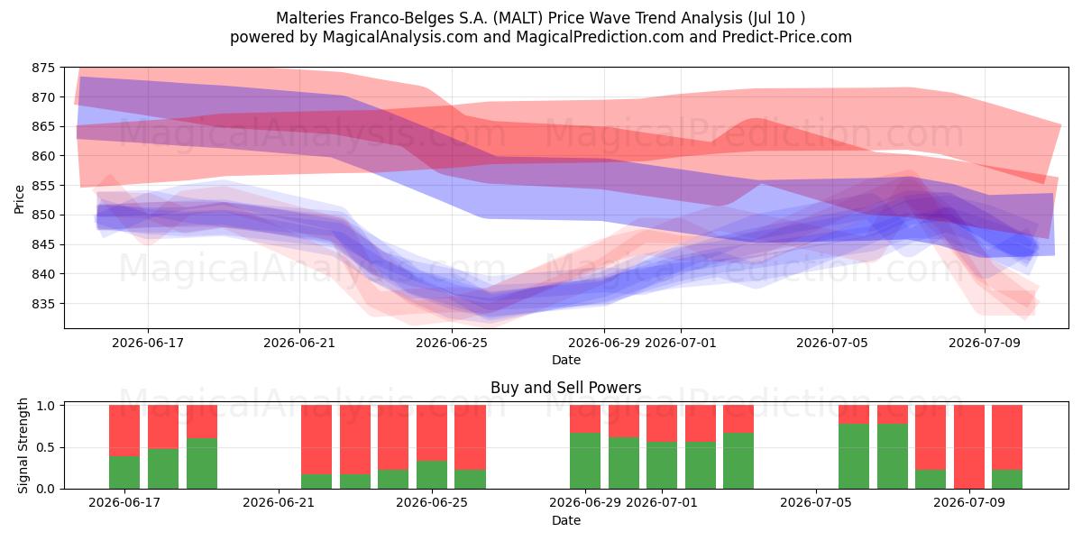  Malteries Franco-Belges S.A. (MALT) Support and Resistance area (09 Jul) 