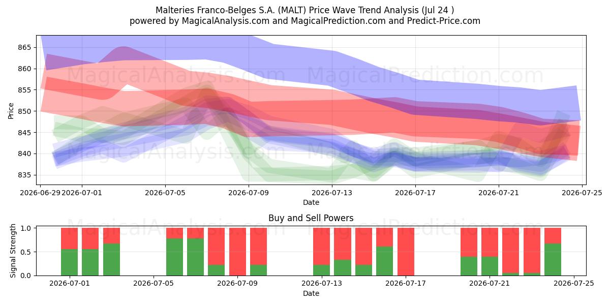  Malteries Franco-Belges S.A. (MALT) Support and Resistance area (23 Jul) 