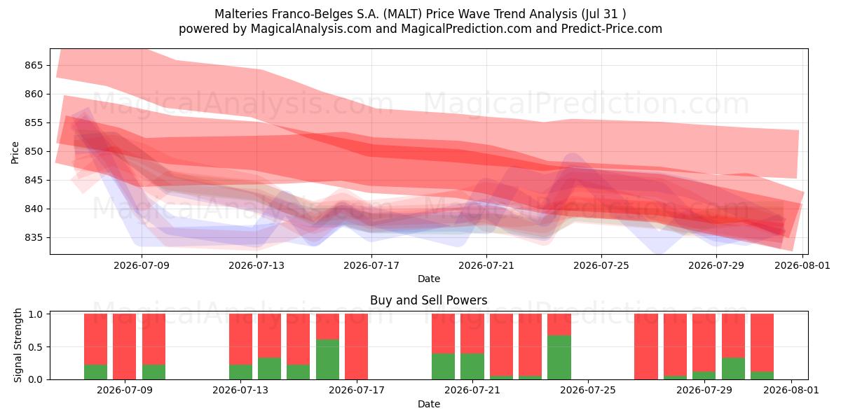  Malteries Franco-Belges S.A. (MALT) Support and Resistance area (30 Jul) 
