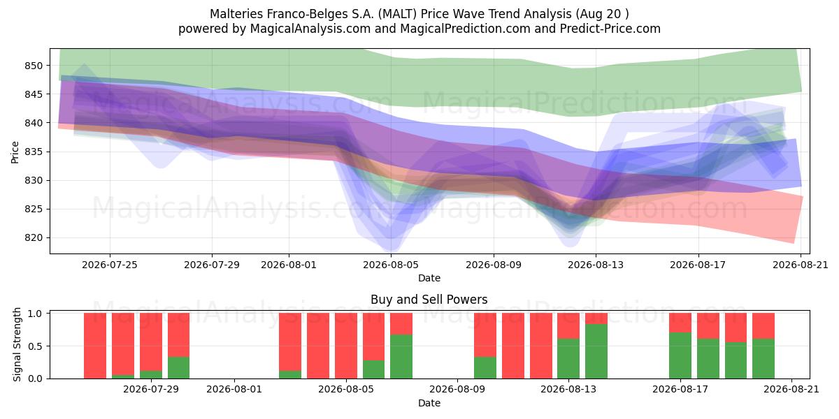  Malteries Franco-Belges S.A. (MALT) Support and Resistance area (19 Aug) 