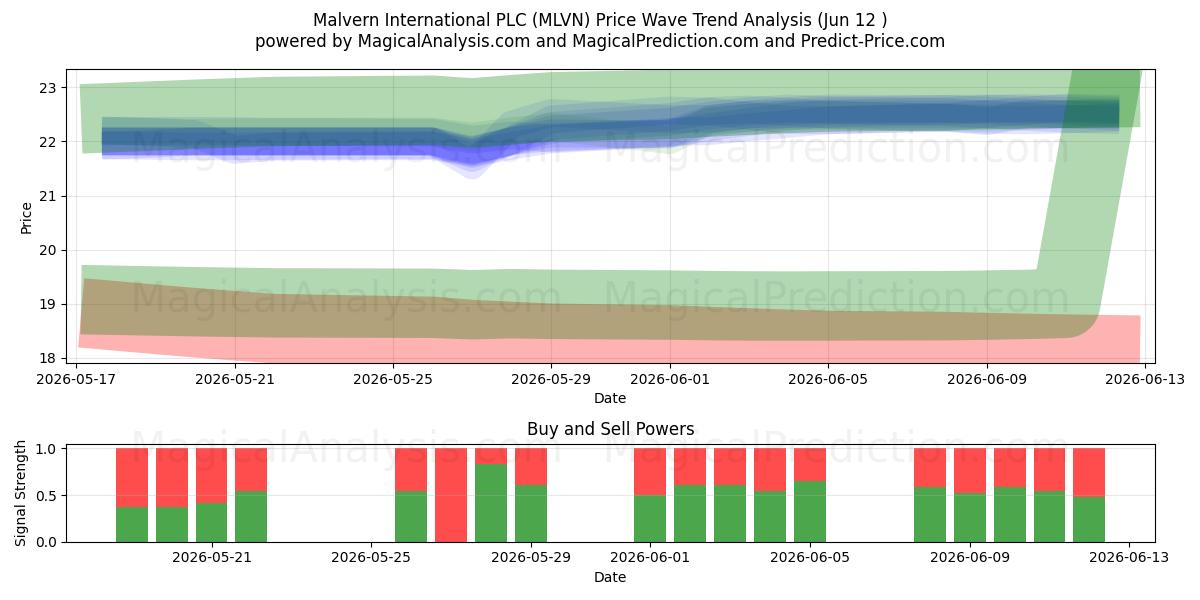  Malvern International PLC (MLVN) Support and Resistance area (11 Jun) 