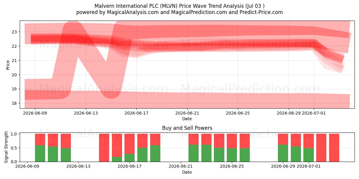  Malvern International PLC (MLVN) Support and Resistance area (02 Jul) 