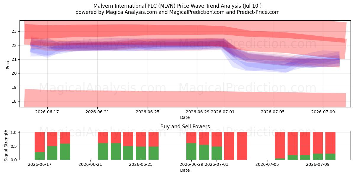  Malvern International PLC (MLVN) Support and Resistance area (09 Jul) 