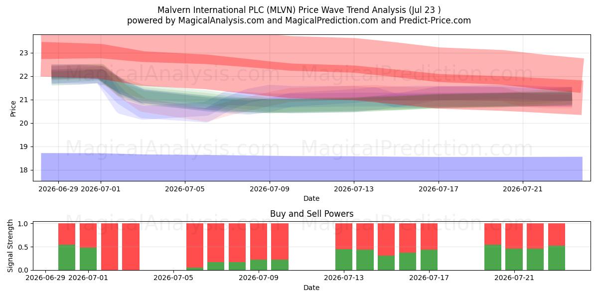  Malvern International PLC (MLVN) Support and Resistance area (22 Jul) 