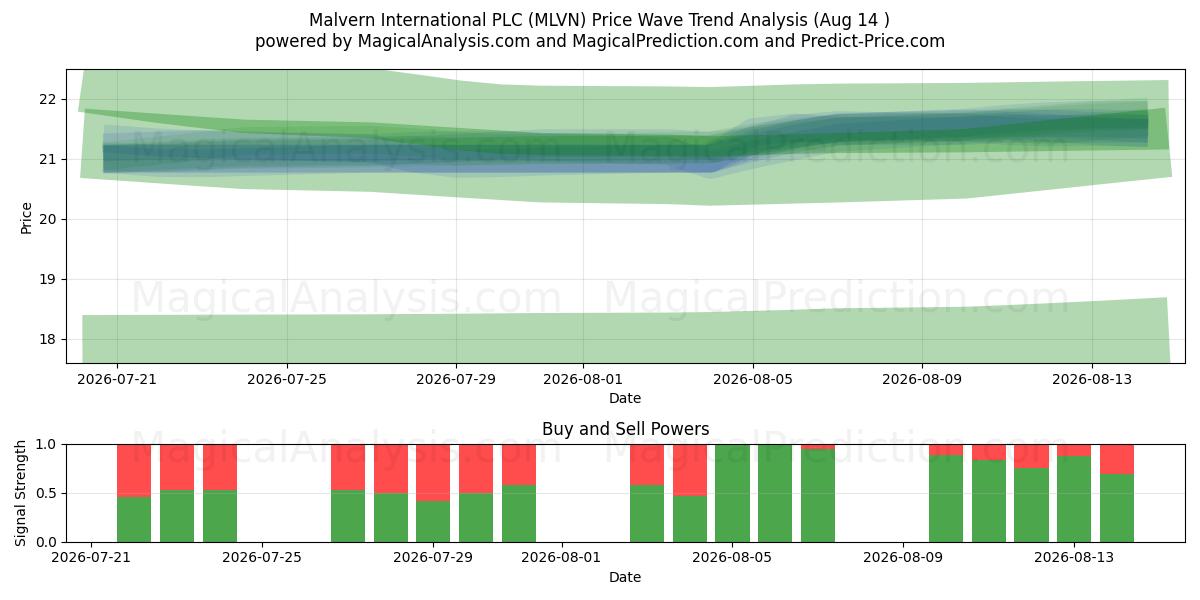  Malvern International PLC (MLVN) Support and Resistance area (13 Aug) 