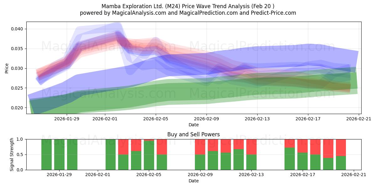  Mamba Exploration Ltd. (M24) Support and Resistance area (19 Feb) 