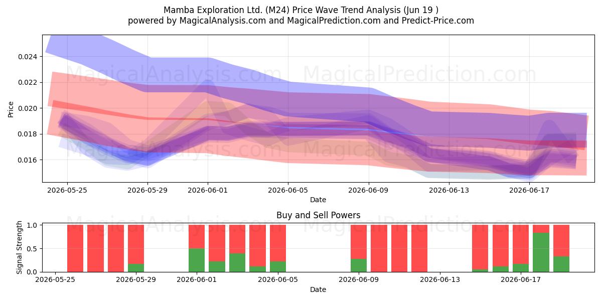  Mamba Exploration Ltd. (M24) Support and Resistance area (18 Jun) 