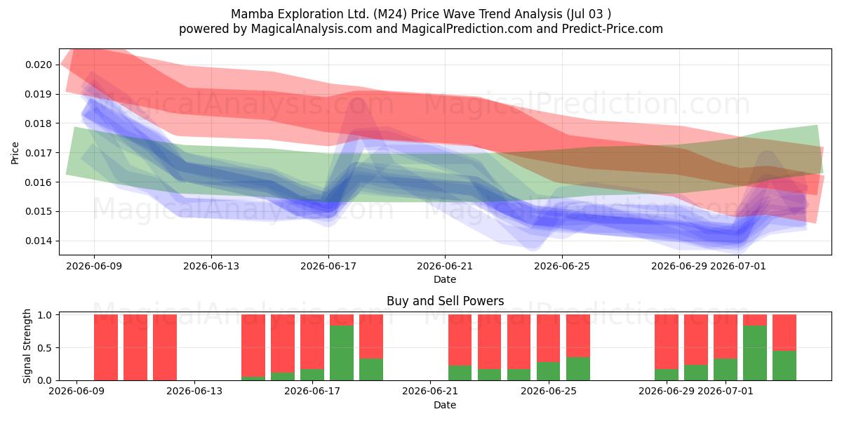  Mamba Exploration Ltd. (M24) Support and Resistance area (02 Jul) 