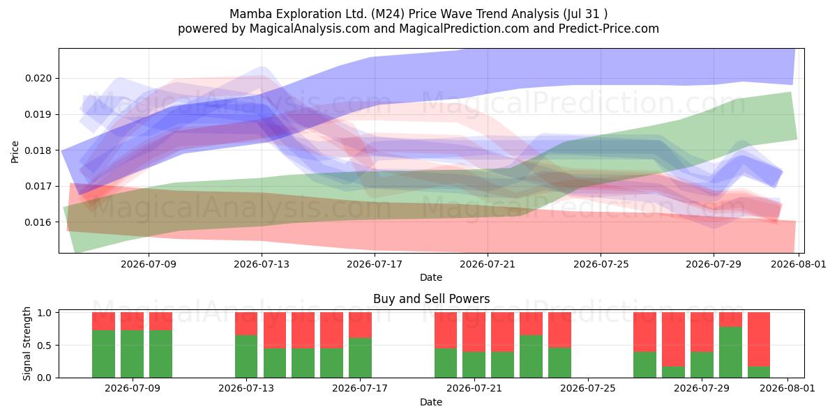  Mamba Exploration Ltd. (M24) Support and Resistance area (30 Jul) 