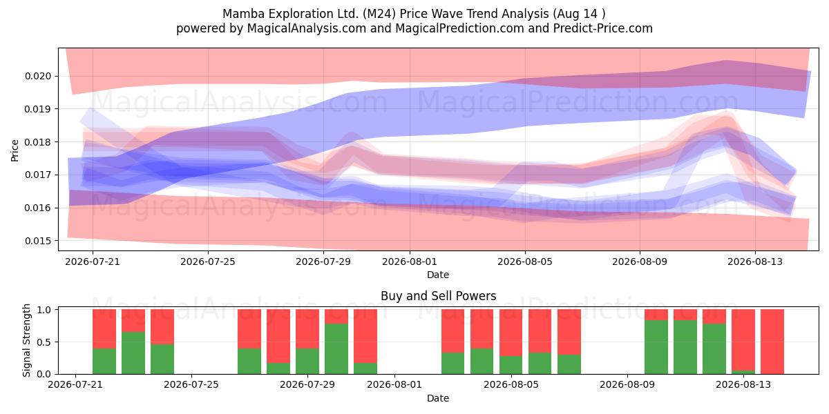  Mamba Exploration Ltd. (M24) Support and Resistance area (13 Aug) 