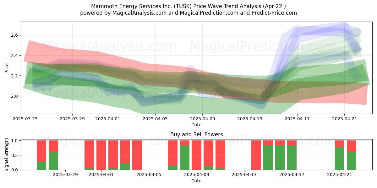  Mammoth Energy Services Inc. (TUSK) Support and Resistance area (22 Apr) 
