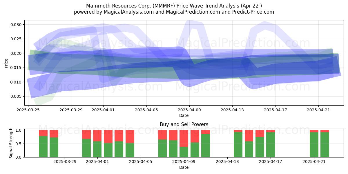  Mammoth Resources Corp. (MMMRF) Support and Resistance area (22 Apr) 