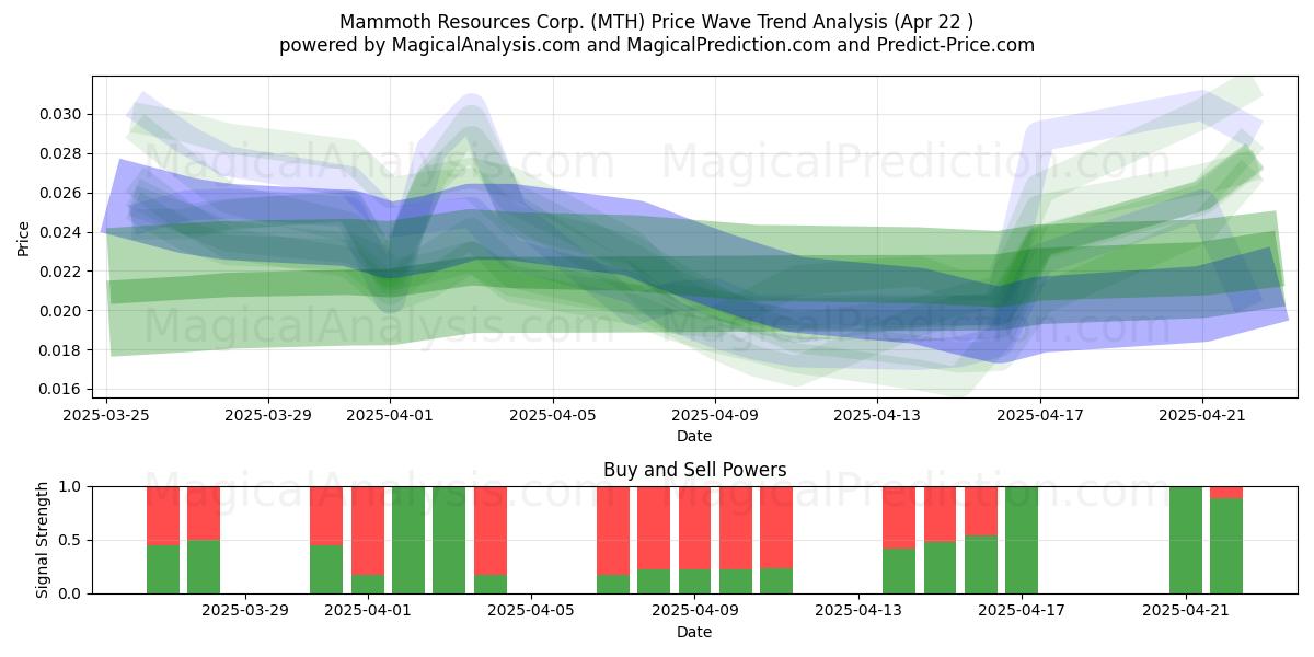 Mammoth Resources Corp. (MTH) Support and Resistance area (22 Apr) 