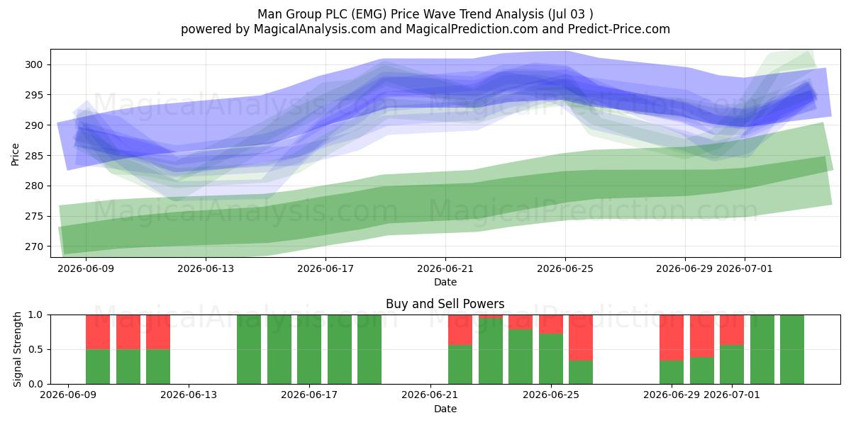  Man Group PLC (EMG) Support and Resistance area (02 Jul) 