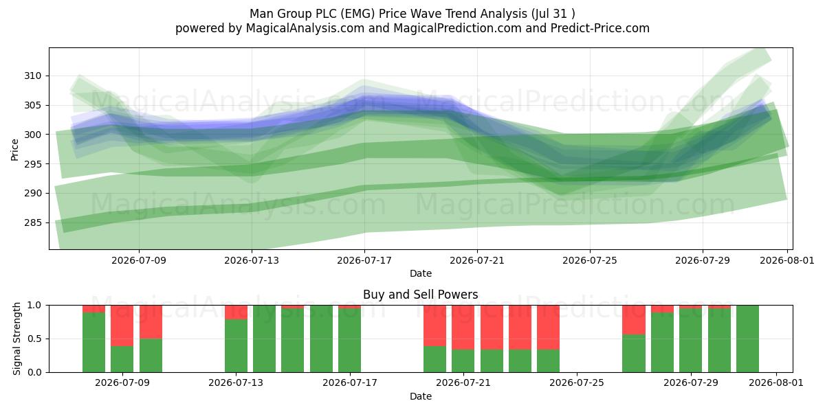  Man Group PLC (EMG) Support and Resistance area (30 Jul) 