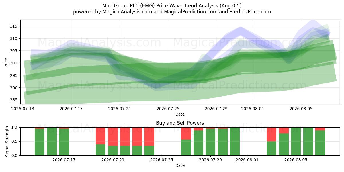  Man Group PLC (EMG) Support and Resistance area (06 Aug) 