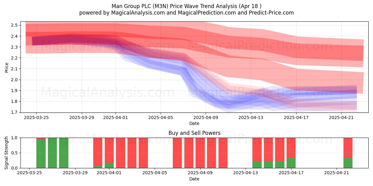  Man Group PLC (M3N) Support and Resistance area (18 Apr) 