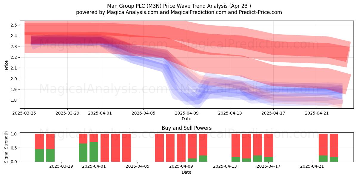  Man Group PLC (M3N) Support and Resistance area (23 Apr) 