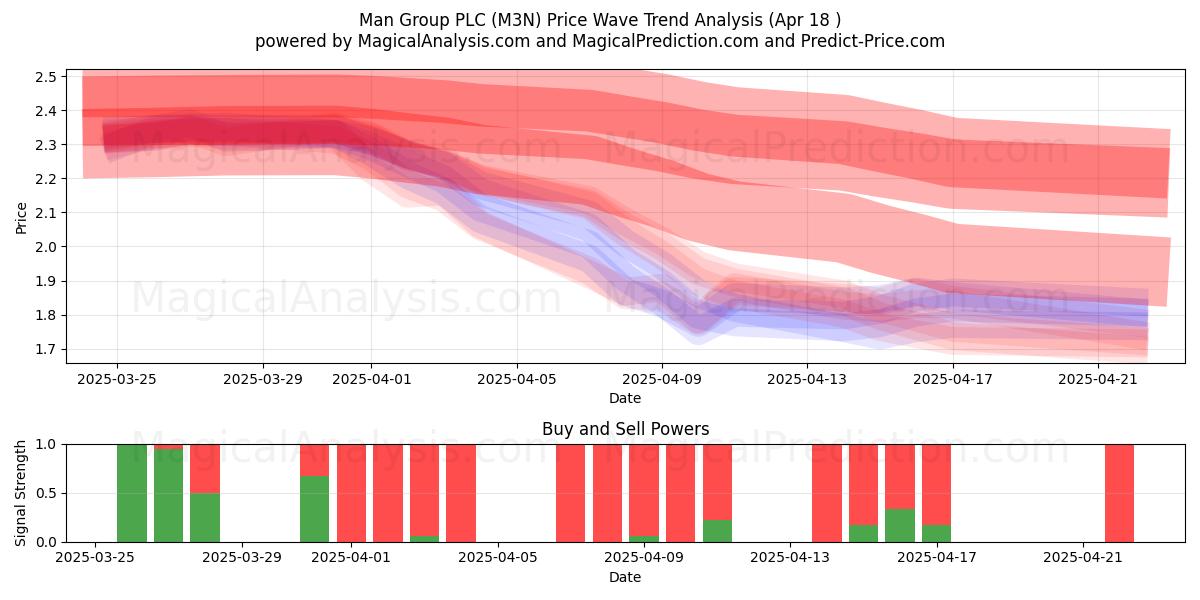  Man Group PLC (M3N) Support and Resistance area (18 Apr) 
