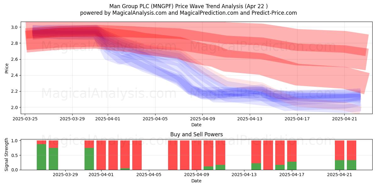  Man Group PLC (MNGPF) Support and Resistance area (22 Apr) 