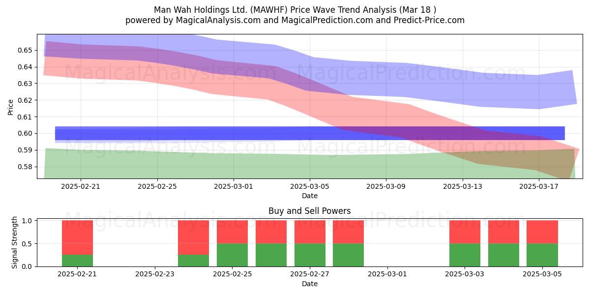  Man Wah Holdings Ltd. (MAWHF) Support and Resistance area (18 Mar) 