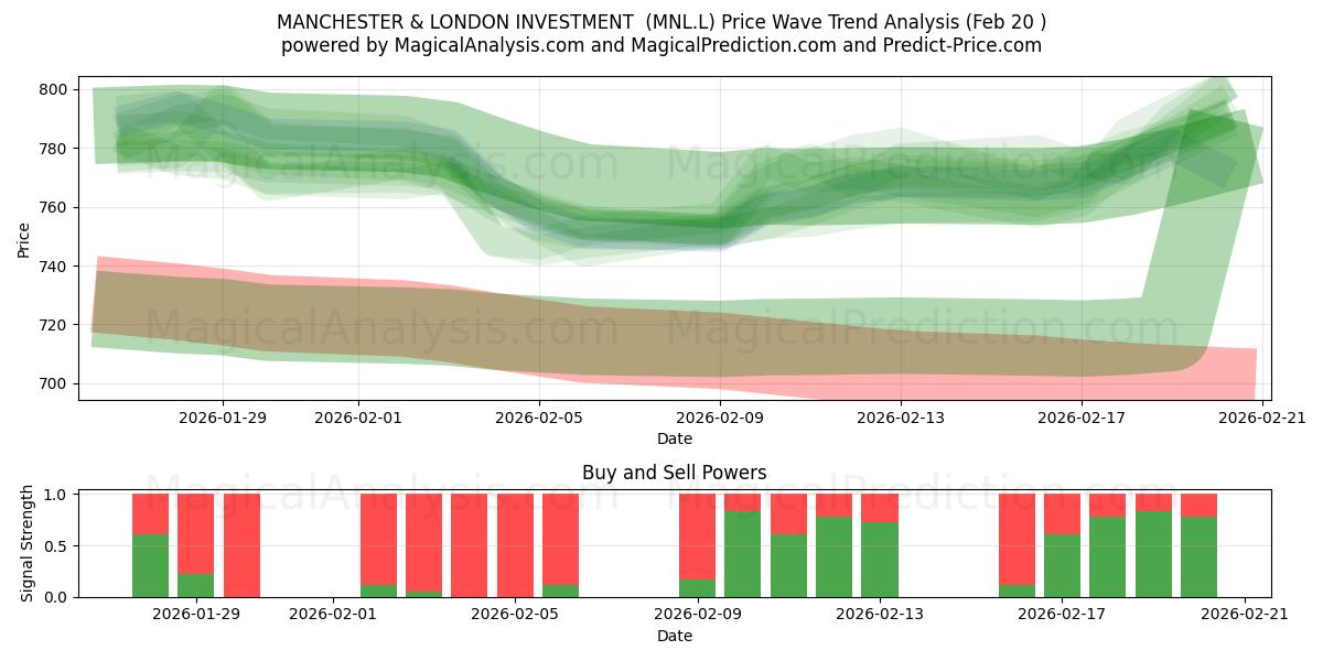  MANCHESTER & LONDON INVESTMENT  (MNL.L) Support and Resistance area (19 Feb) 