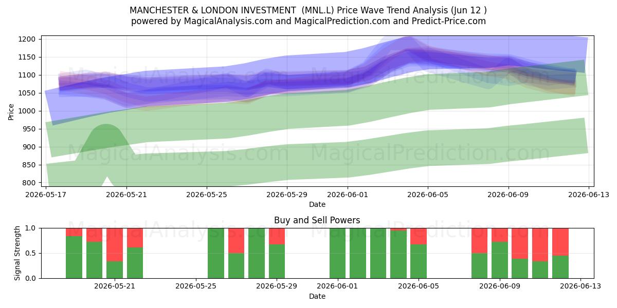  MANCHESTER & LONDON INVESTMENT  (MNL.L) Support and Resistance area (11 Jun) 