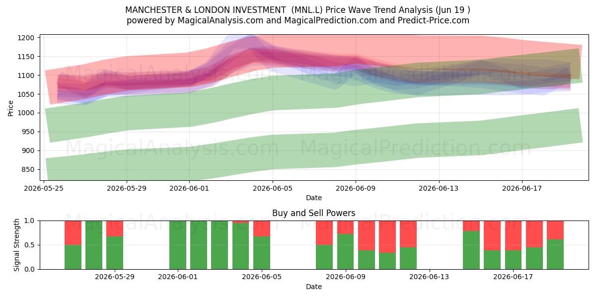  MANCHESTER & LONDON INVESTMENT  (MNL.L) Support and Resistance area (18 Jun) 